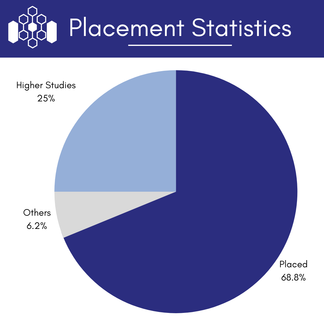 Placement Statistics | News | IIIT Raichur